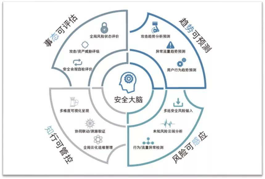 如何防范网络攻击？你需要这样的安全态势感知系统